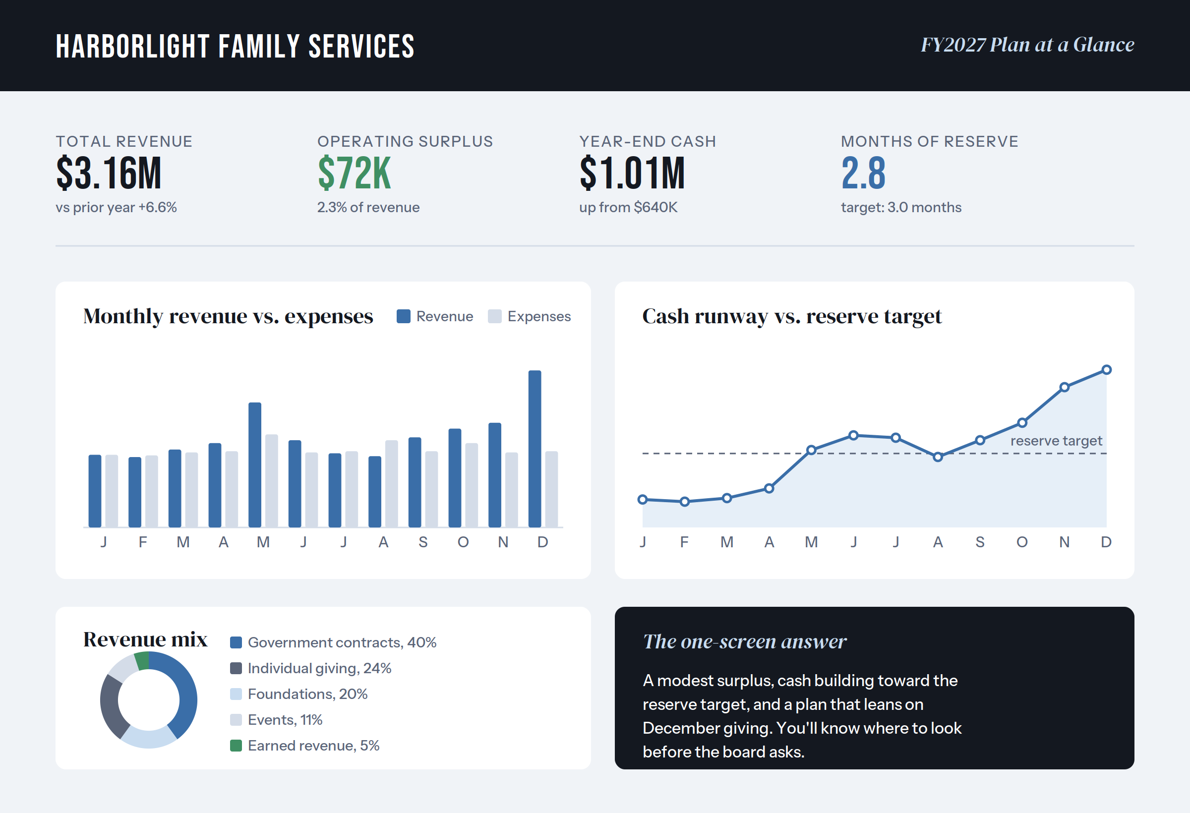 Sample board dashboard showing revenue vs expenses, cash runway against reserve target, and revenue mix for a nonprofit